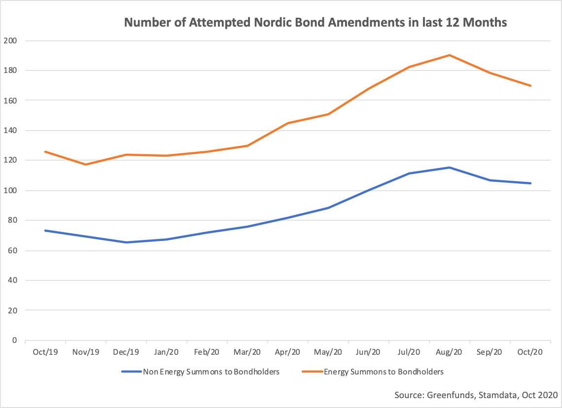 LTM development in calls for bond amendments